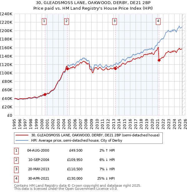 30, GLEADSMOSS LANE, OAKWOOD, DERBY, DE21 2BP: Price paid vs HM Land Registry's House Price Index