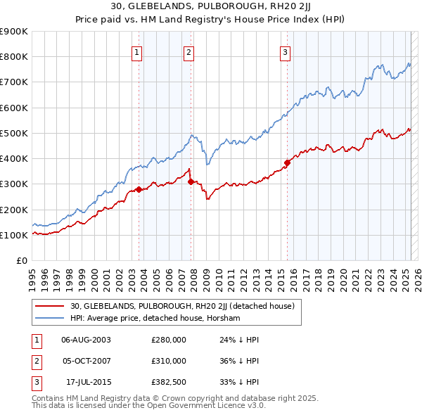 30, GLEBELANDS, PULBOROUGH, RH20 2JJ: Price paid vs HM Land Registry's House Price Index