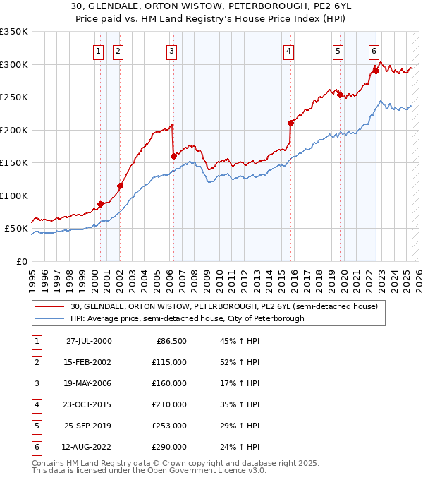 30, GLENDALE, ORTON WISTOW, PETERBOROUGH, PE2 6YL: Price paid vs HM Land Registry's House Price Index