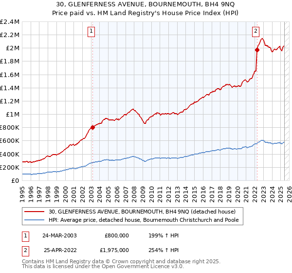 30, GLENFERNESS AVENUE, BOURNEMOUTH, BH4 9NQ: Price paid vs HM Land Registry's House Price Index