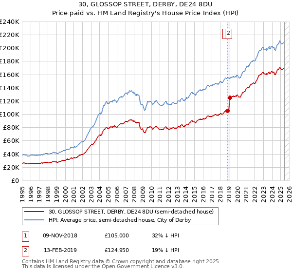 30, GLOSSOP STREET, DERBY, DE24 8DU: Price paid vs HM Land Registry's House Price Index