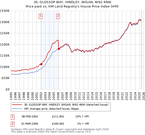 30, GLOSSOP WAY, HINDLEY, WIGAN, WN2 4NW: Price paid vs HM Land Registry's House Price Index