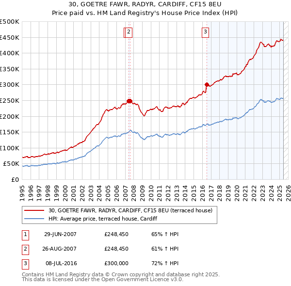30, GOETRE FAWR, RADYR, CARDIFF, CF15 8EU: Price paid vs HM Land Registry's House Price Index