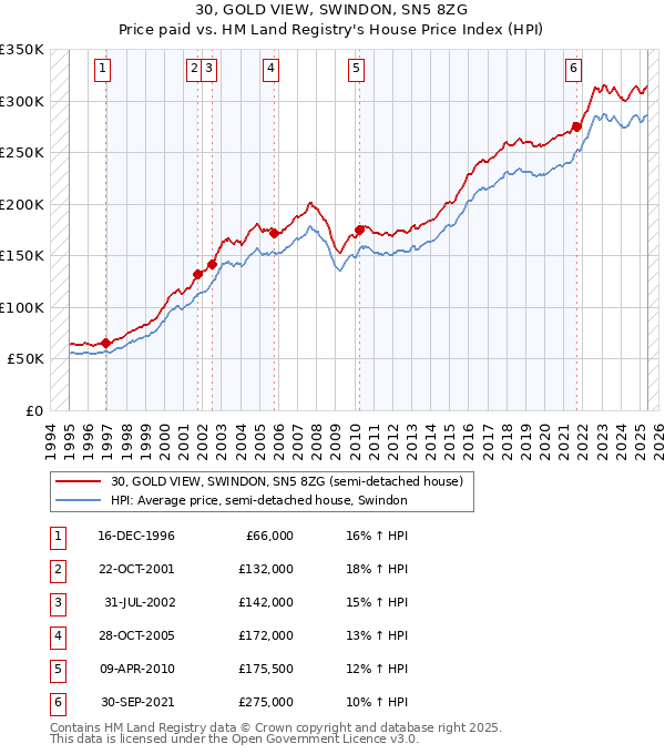 30, GOLD VIEW, SWINDON, SN5 8ZG: Price paid vs HM Land Registry's House Price Index