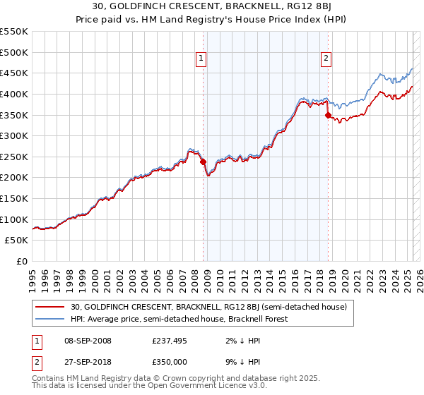 30, GOLDFINCH CRESCENT, BRACKNELL, RG12 8BJ: Price paid vs HM Land Registry's House Price Index
