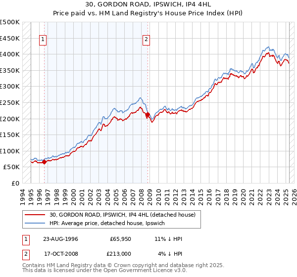 30, GORDON ROAD, IPSWICH, IP4 4HL: Price paid vs HM Land Registry's House Price Index