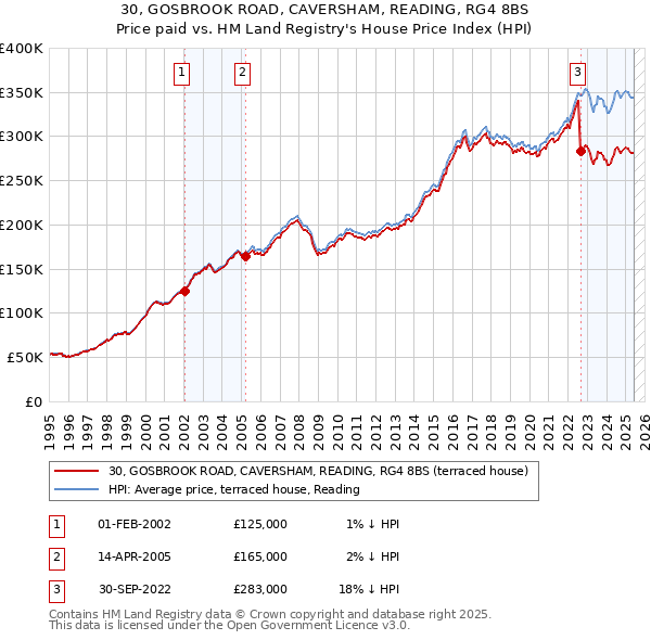 30, GOSBROOK ROAD, CAVERSHAM, READING, RG4 8BS: Price paid vs HM Land Registry's House Price Index