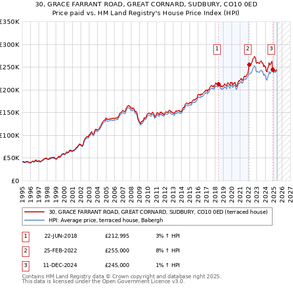30, GRACE FARRANT ROAD, GREAT CORNARD, SUDBURY, CO10 0ED: Price paid vs HM Land Registry's House Price Index