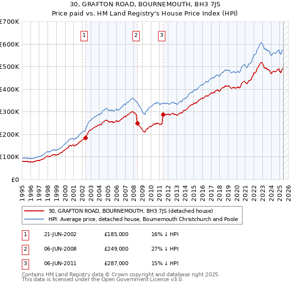 30, GRAFTON ROAD, BOURNEMOUTH, BH3 7JS: Price paid vs HM Land Registry's House Price Index