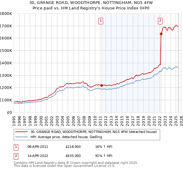 30, GRANGE ROAD, WOODTHORPE, NOTTINGHAM, NG5 4FW: Price paid vs HM Land Registry's House Price Index
