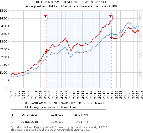 30, GRANTHAM CRESCENT, IPSWICH, IP2 9PD: Price paid vs HM Land Registry's House Price Index