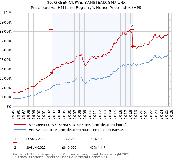 30, GREEN CURVE, BANSTEAD, SM7 1NX: Price paid vs HM Land Registry's House Price Index