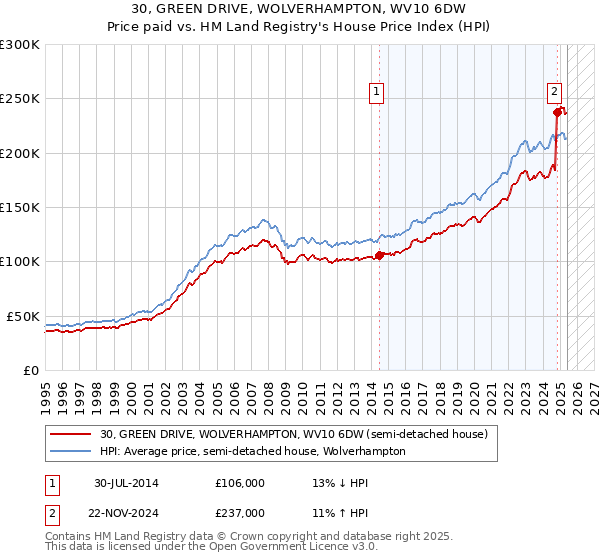 30, GREEN DRIVE, WOLVERHAMPTON, WV10 6DW: Price paid vs HM Land Registry's House Price Index