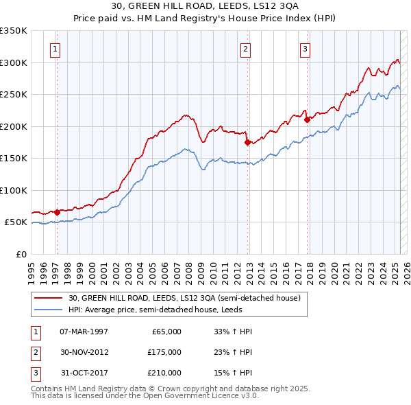 30, GREEN HILL ROAD, LEEDS, LS12 3QA: Price paid vs HM Land Registry's House Price Index