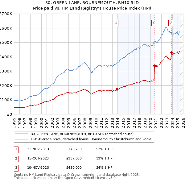 30, GREEN LANE, BOURNEMOUTH, BH10 5LD: Price paid vs HM Land Registry's House Price Index