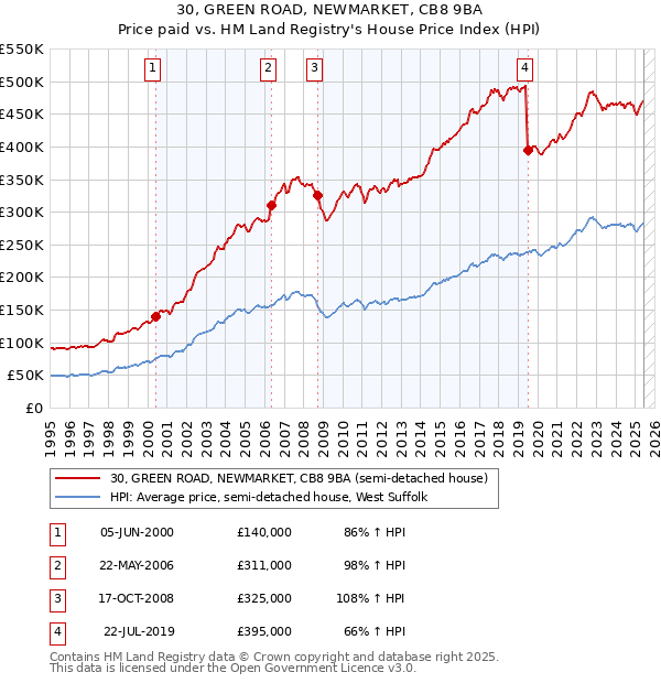 30, GREEN ROAD, NEWMARKET, CB8 9BA: Price paid vs HM Land Registry's House Price Index