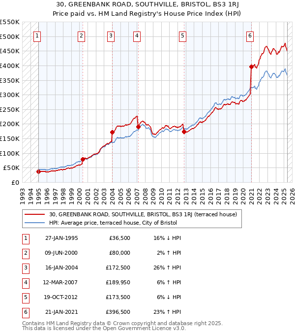 30, GREENBANK ROAD, SOUTHVILLE, BRISTOL, BS3 1RJ: Price paid vs HM Land Registry's House Price Index