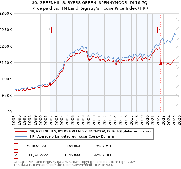 30, GREENHILLS, BYERS GREEN, SPENNYMOOR, DL16 7QJ: Price paid vs HM Land Registry's House Price Index