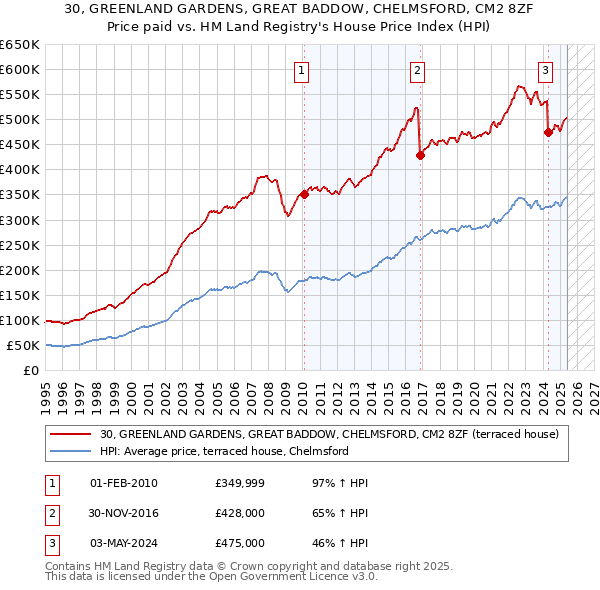 30, GREENLAND GARDENS, GREAT BADDOW, CHELMSFORD, CM2 8ZF: Price paid vs HM Land Registry's House Price Index