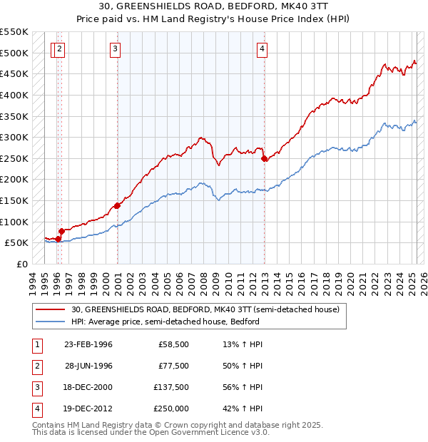 30, GREENSHIELDS ROAD, BEDFORD, MK40 3TT: Price paid vs HM Land Registry's House Price Index
