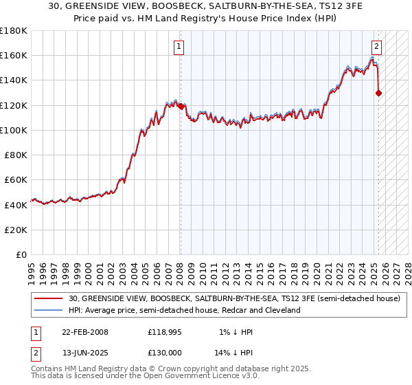 30, GREENSIDE VIEW, BOOSBECK, SALTBURN-BY-THE-SEA, TS12 3FE: Price paid vs HM Land Registry's House Price Index