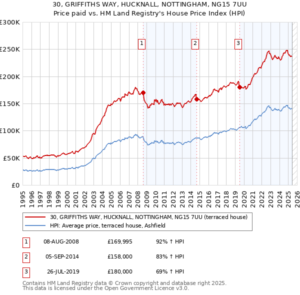 30, GRIFFITHS WAY, HUCKNALL, NOTTINGHAM, NG15 7UU: Price paid vs HM Land Registry's House Price Index