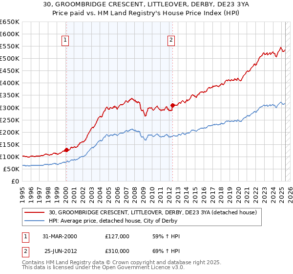 30, GROOMBRIDGE CRESCENT, LITTLEOVER, DERBY, DE23 3YA: Price paid vs HM Land Registry's House Price Index