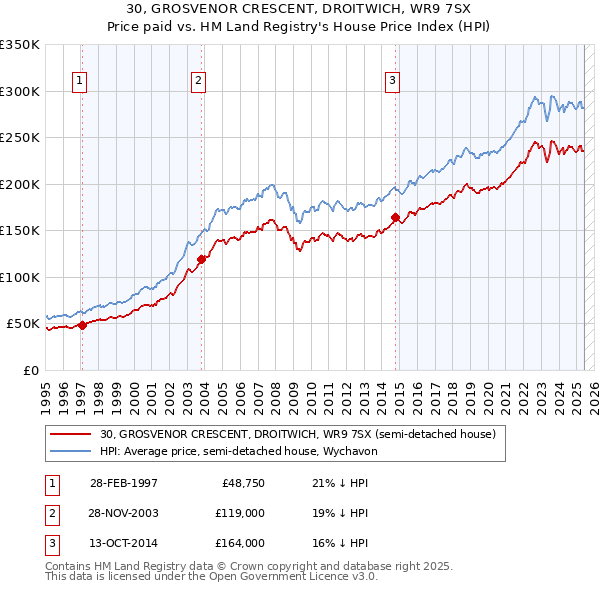 30, GROSVENOR CRESCENT, DROITWICH, WR9 7SX: Price paid vs HM Land Registry's House Price Index