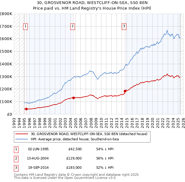 30, GROSVENOR ROAD, WESTCLIFF-ON-SEA, SS0 8EN: Price paid vs HM Land Registry's House Price Index