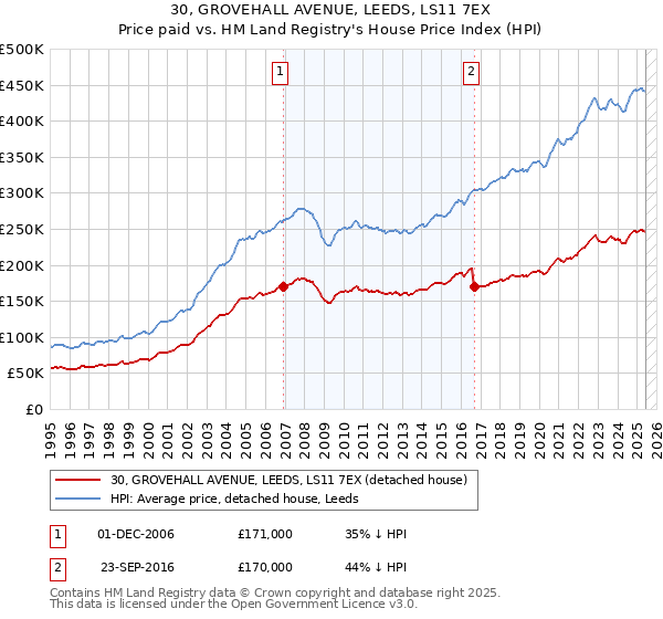 30, GROVEHALL AVENUE, LEEDS, LS11 7EX: Price paid vs HM Land Registry's House Price Index