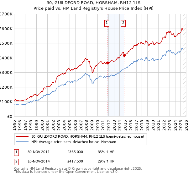 30, GUILDFORD ROAD, HORSHAM, RH12 1LS: Price paid vs HM Land Registry's House Price Index
