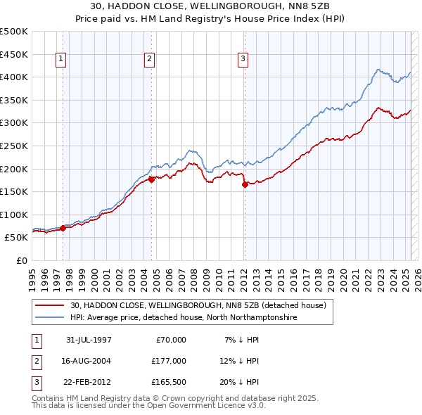 30, HADDON CLOSE, WELLINGBOROUGH, NN8 5ZB: Price paid vs HM Land Registry's House Price Index