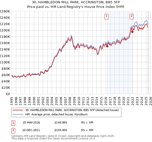 30, HAMBLEDON MILL PARK, ACCRINGTON, BB5 5FP: Price paid vs HM Land Registry's House Price Index