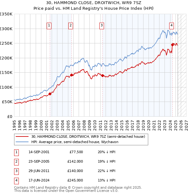 30, HAMMOND CLOSE, DROITWICH, WR9 7SZ: Price paid vs HM Land Registry's House Price Index