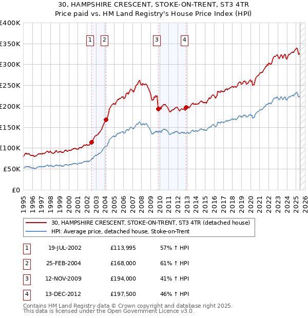 30, HAMPSHIRE CRESCENT, STOKE-ON-TRENT, ST3 4TR: Price paid vs HM Land Registry's House Price Index