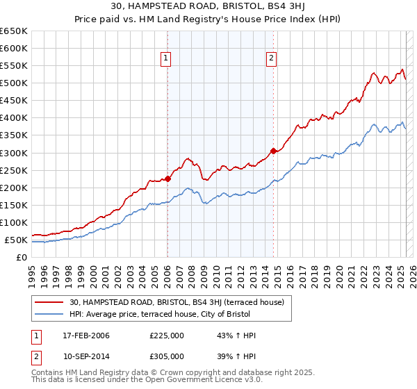 30, HAMPSTEAD ROAD, BRISTOL, BS4 3HJ: Price paid vs HM Land Registry's House Price Index