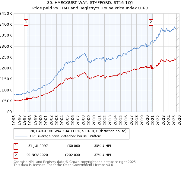 30, HARCOURT WAY, STAFFORD, ST16 1QY: Price paid vs HM Land Registry's House Price Index