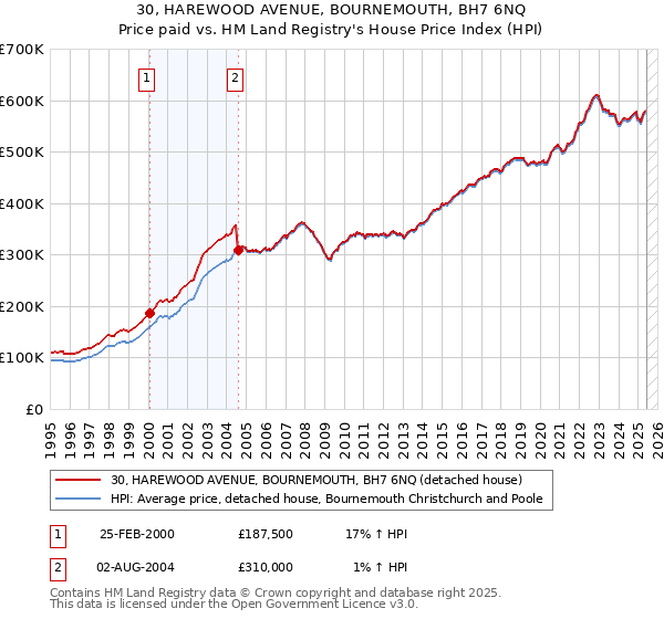 30, HAREWOOD AVENUE, BOURNEMOUTH, BH7 6NQ: Price paid vs HM Land Registry's House Price Index