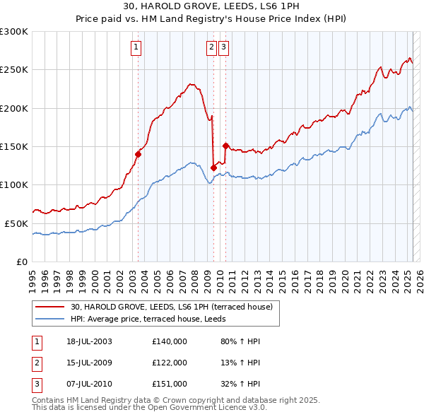 30, HAROLD GROVE, LEEDS, LS6 1PH: Price paid vs HM Land Registry's House Price Index