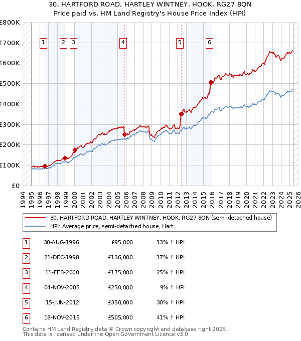 30, HARTFORD ROAD, HARTLEY WINTNEY, HOOK, RG27 8QN: Price paid vs HM Land Registry's House Price Index