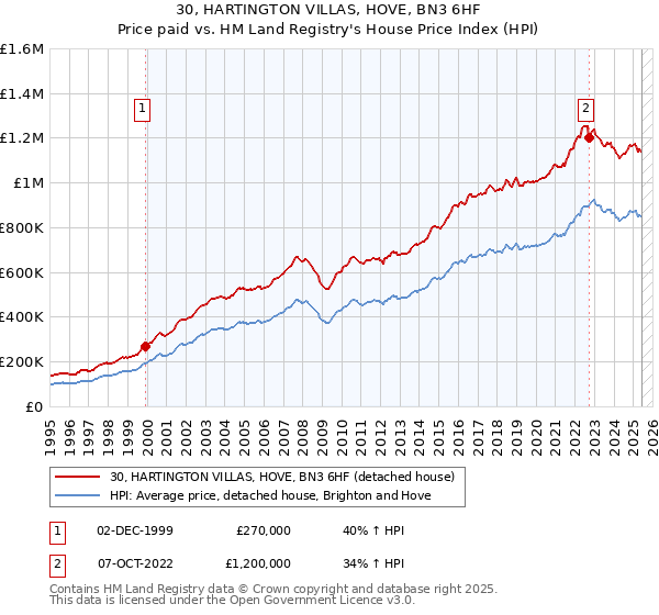 30, HARTINGTON VILLAS, HOVE, BN3 6HF: Price paid vs HM Land Registry's House Price Index