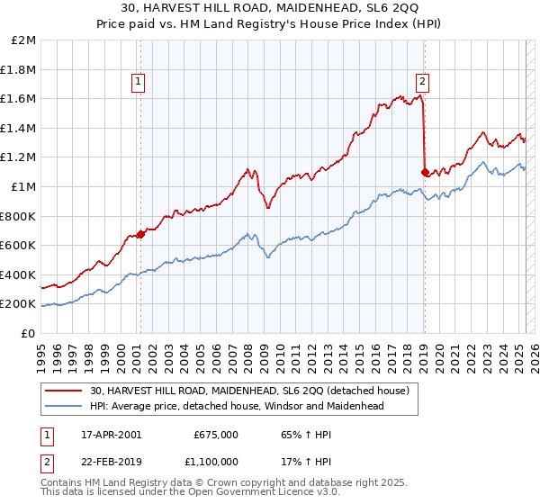 30, HARVEST HILL ROAD, MAIDENHEAD, SL6 2QQ: Price paid vs HM Land Registry's House Price Index