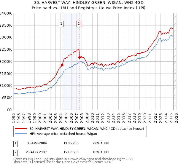 30, HARVEST WAY, HINDLEY GREEN, WIGAN, WN2 4GD: Price paid vs HM Land Registry's House Price Index