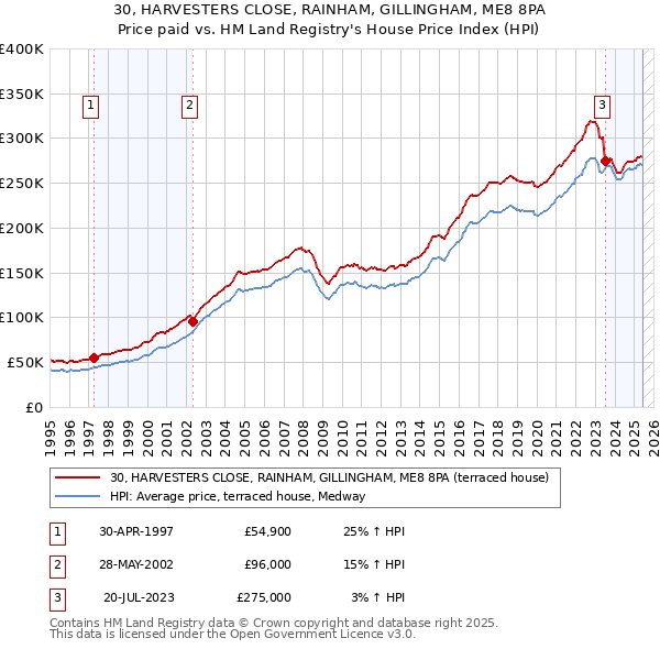 30, HARVESTERS CLOSE, RAINHAM, GILLINGHAM, ME8 8PA: Price paid vs HM Land Registry's House Price Index