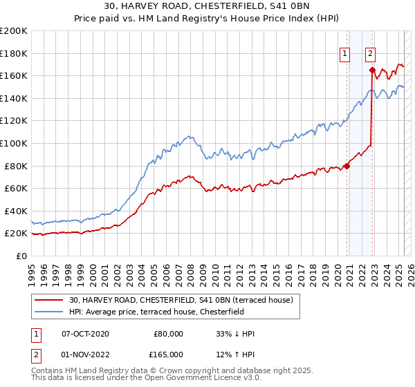 30, HARVEY ROAD, CHESTERFIELD, S41 0BN: Price paid vs HM Land Registry's House Price Index