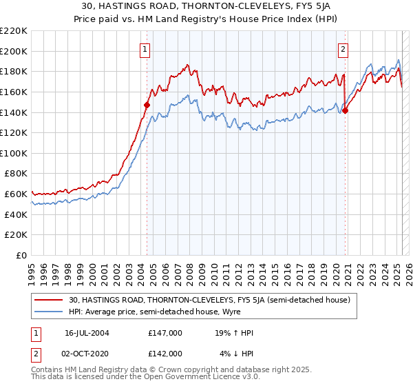 30, HASTINGS ROAD, THORNTON-CLEVELEYS, FY5 5JA: Price paid vs HM Land Registry's House Price Index