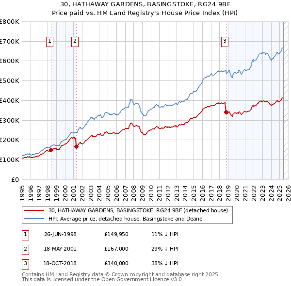 30, HATHAWAY GARDENS, BASINGSTOKE, RG24 9BF: Price paid vs HM Land Registry's House Price Index