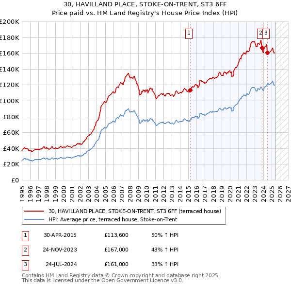 30, HAVILLAND PLACE, STOKE-ON-TRENT, ST3 6FF: Price paid vs HM Land Registry's House Price Index