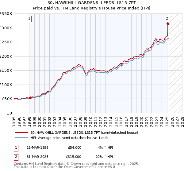 30, HAWKHILL GARDENS, LEEDS, LS15 7PT: Price paid vs HM Land Registry's House Price Index