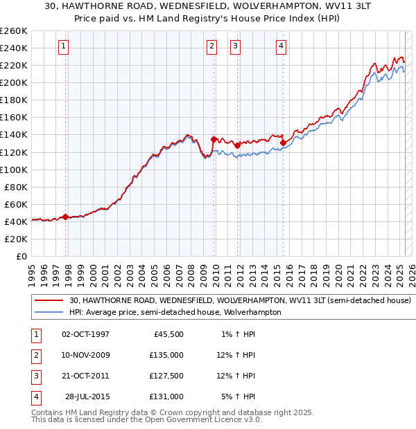 30, HAWTHORNE ROAD, WEDNESFIELD, WOLVERHAMPTON, WV11 3LT: Price paid vs HM Land Registry's House Price Index